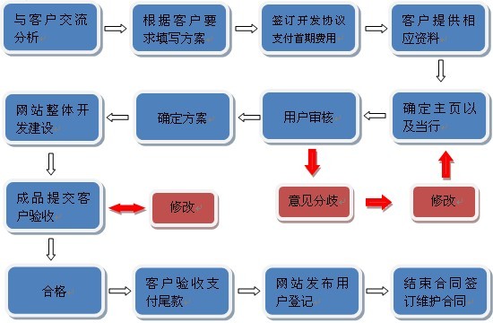 大連開發區網站制作流程